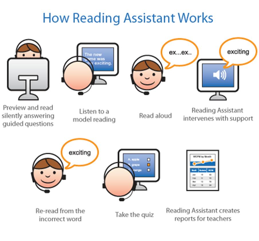 How Reading Assistant Works
